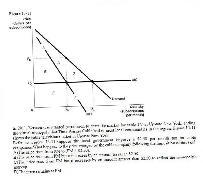 Figure 15-11
In 2011, Verizon was granted permission to enter the market for cable TV in Upstate New York, ending the virtual monopoly that Time Warner Cable had in most local communities in the region. Figure 15-11 shows the cable television market in Upstate New York.
-Refer to Figure 15-11.Suppose the local government imposes a $2.50 per month tax on cable companies.What happens to the price charged by the cable company following the imposition of this tax?
A)The price rises from PM to (PM + $2.50).
B)The price rises from PM but it increases by an amount less than $2.50.
C)The price rises from PM but it increases by an amount greater than $2.50 to reflect the monopoly's markup.
D)The price remains at PM.