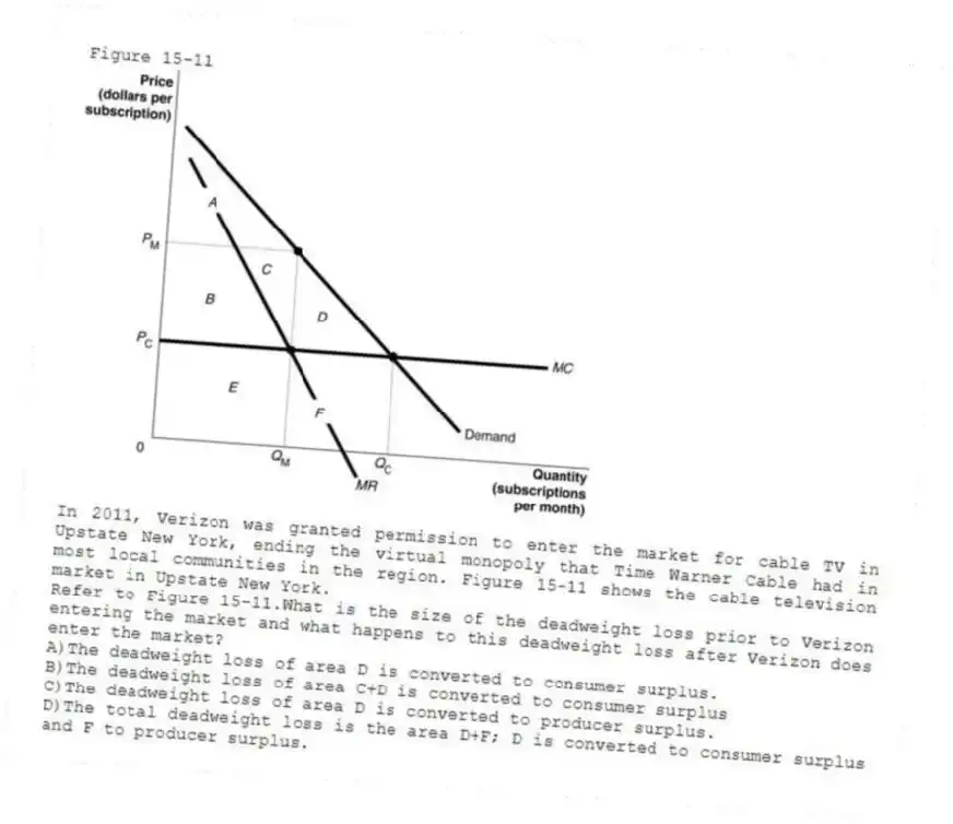 Figure 15-11
In 2011, Verizon was granted permission to enter the market for cable TV in Upstate New York, ending the virtual monopoly that Time Warner Cable had in most local communities in the region. Figure 15-11 shows the cable television market in Upstate New York.
-Refer to Figure 15-11.What is the size of the deadweight loss prior to Verizon entering the market and what happens to this deadweight loss after Verizon does enter the market?
A)The deadweight loss of area D is converted to consumer surplus.
B)The deadweight loss of area C+D is converted to consumer surplus
C)The deadweight loss of area D is converted to producer surplus.
D)The total deadweight loss is the area D+F; D is converted to consumer surplus and F to producer surplus.