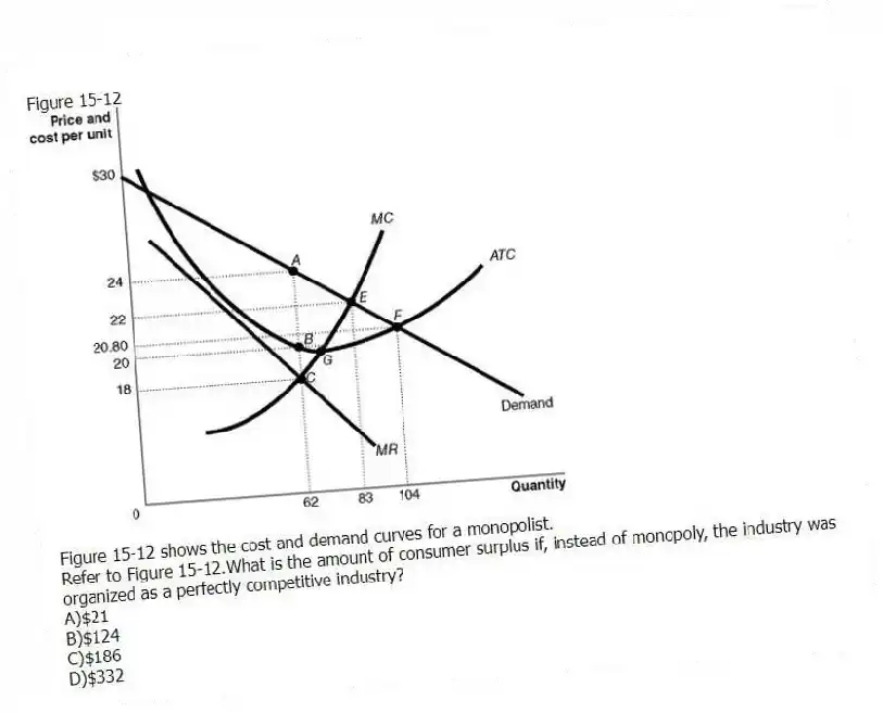 Figure 15-12
Figure 15-12 shows the cost and demand curves for a monopolist.
-Refer to Figure 15-12.What is the amount of consumer surplus if, instead of monopoly, the industry was organized as a perfectly competitive industry?
A)$21
B)$124
C)$186
D)$332
