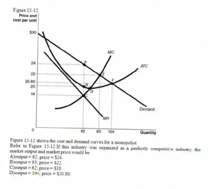 Figure 15-12
Figure 15-12 shows the cost and demand curves for a monopolist.
-Refer to Figure 15-12.If this industry was organized as a perfectly competitive industry, the market output and market price would be
A)output = 62; price = $24.
B)output = 83; price = $22.
C)output = 62; price = $18.
D)output = 104; price = $20.80.