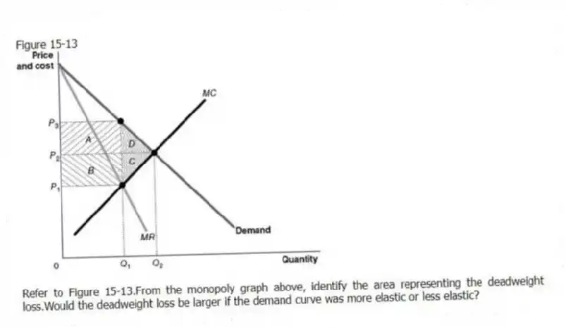 Figure 15-13
-Refer to Figure 15-13.From the monopoly graph above, identify the area representing the deadweight loss.Would the deadweight loss be larger if the demand curve was more elastic or less elastic?