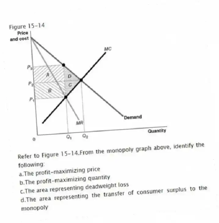 Figure 15-14
 
-Refer to Figure 15-14.From the monopoly graph above, identify the following:
a.The profit-maximizing price
b.The profit-maximizing quantity
c.The area representing deadweight loss
d.The area representing the transfer of consumer surplus to the monopoly