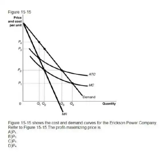 Figure 15-15
Figure 15-15 shows the cost and demand curves for the Erickson Power Company.
-Refer to Figure 15-15.The profit-maximizing price is
A)P₁.
B)P₂.
C)P₃.
D)P₄.