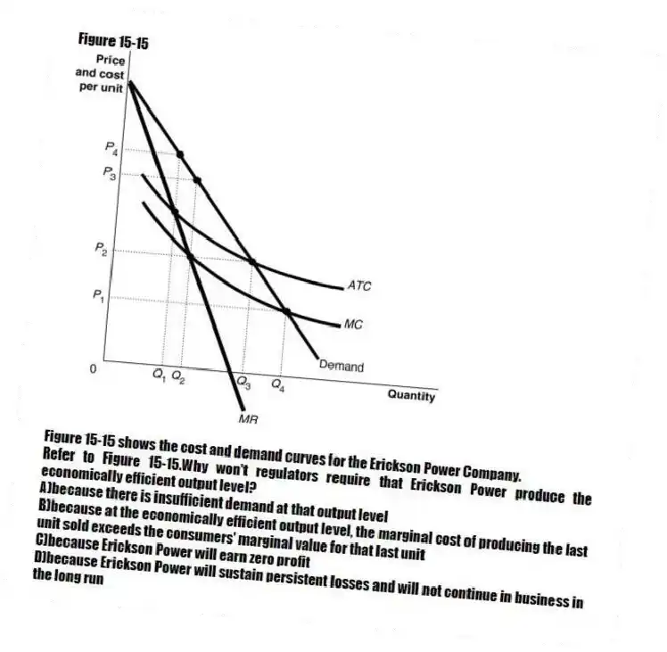 Figure 15-15
Figure 15-15 shows the cost and demand curves for the Erickson Power Company.
-Refer to Figure 15-15.Why won't regulators require that Erickson Power produce the economically efficient output level?
A)because there is insufficient demand at that output level
B)because at the economically efficient output level, the marginal cost of producing the last unit sold exceeds the consumers' marginal value for that last unit
C)because Erickson Power will earn zero profit
D)because Erickson Power will sustain persistent losses and will not continue in business in the long run