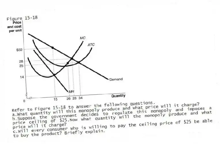 Figure 15-18
-Refer to Figure 15-18 to answer the following questions.
a.What quantity will this monopoly produce and what price will it charge?
b.Suppose the government decides to regulate this monopoly and imposes a price ceiling of $25.Now what quantity will the monopoly produce and what price will it charge?
c.Will every consumer who is willing to pay the ceiling price of $25 be able to buy the product? Briefly explain.