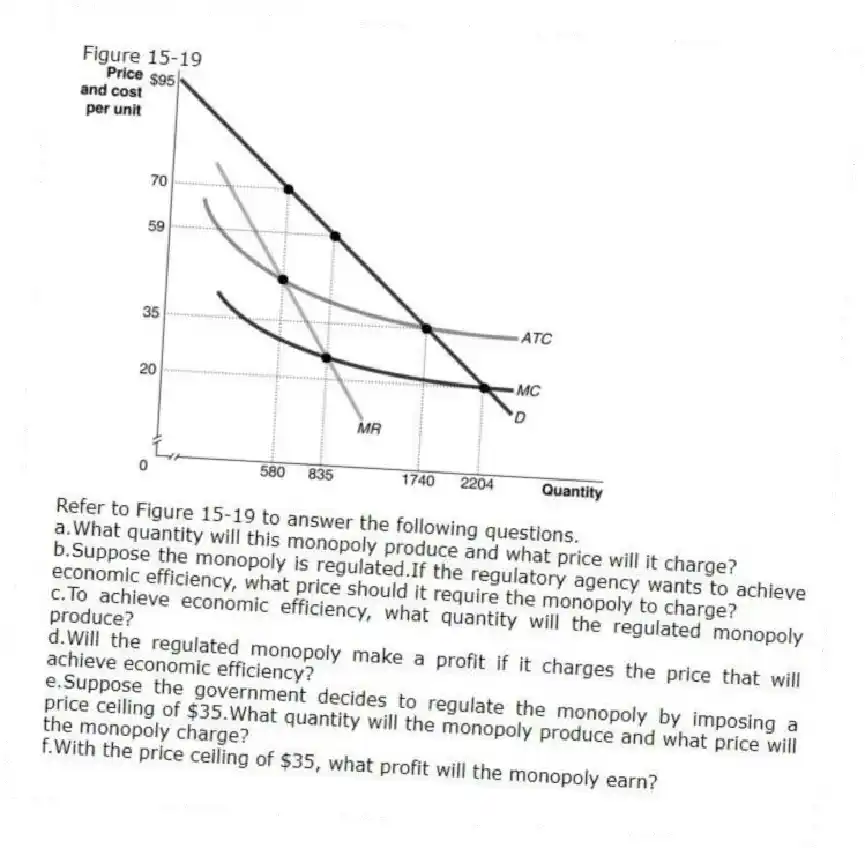 Figure 15-19
 
-Refer to Figure 15-19 to answer the following questions.
a.What quantity will this monopoly produce and what price will it charge?
b.Suppose the monopoly is regulated.If the regulatory agency wants to achieve economic efficiency, what price should it require the monopoly to charge?
c.To achieve economic efficiency, what quantity will the regulated monopoly produce?
d.Will the regulated monopoly make a profit if it charges the price that will achieve economic efficiency?
e.Suppose the government decides to regulate the monopoly by imposing a price ceiling of $35.What quantity will the monopoly produce and what price will the monopoly charge?
f.With the price ceiling of $35, what profit will the monopoly earn?
