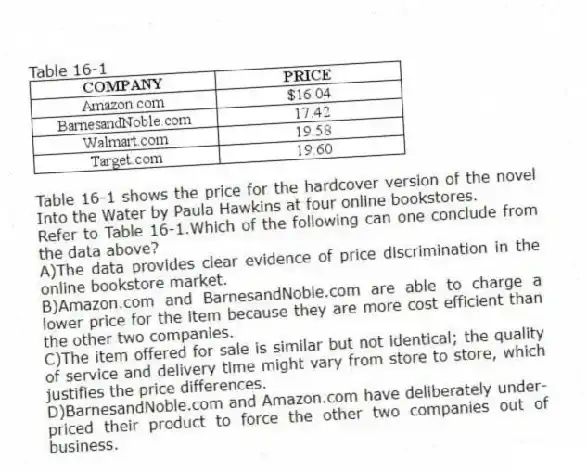 Table 16-1
Table 16-1 shows the price for the hardcover version of the novel Into the Water by Paula Hawkins at four online bookstores.
-Refer to Table 16-1.Which of the following can one conclude from the data above?
A)The data provides clear evidence of price discrimination in the online bookstore market.
B)Amazon.com and BarnesandNoble.com are able to charge a lower price for the item because they are more cost efficient than the other two companies.
C)The item offered for sale is similar but not identical; the quality of service and delivery time might vary from store to store, which justifies the price differences.
D)BarnesandNoble.com and Amazon.com have deliberately under-priced their product to force the other two companies out of business.