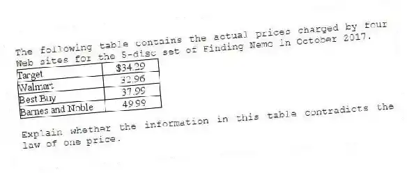 The following table contains the actual prices charged by four Web sites for the 5-disc set of Finding Nemo in October 2017.
Explain whether the information in this table contradicts the law of one price.