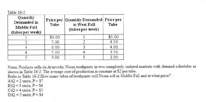 Table 16-2
Neem Products sells its Ayurvedic Neem toothpaste in two completely isolated markets with demand schedules as shown in Table 16-2. The average cost of production is constant at $2 per tube.
-Refer to Table 16-2.How many tubes of toothpaste will Neem sell in Middle Fall and at what price?
A)Q = 2 units; P = $7
B)Q = 3 units; P = $6
C)Q = 4 units; P = $5
D)Q = 5 units; P = $4