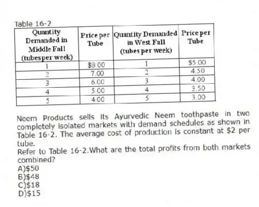Table 16-2
Neem Products sells its Ayurvedic Neem toothpaste in two completely isolated markets with demand schedules as shown in Table 16-2. The average cost of production is constant at $2 per tube.
-Refer to Table 16-2.What are the total profits from both markets combined?
A)$50
B)$48
C)$18
D)$15