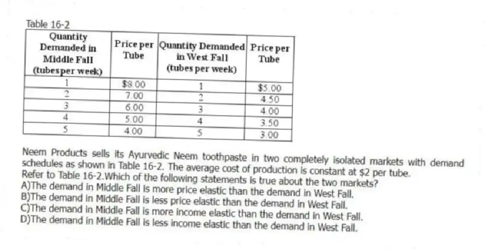Table 16-2
Neem Products sells its Ayurvedic Neem toothpaste in two completely isolated markets with demand schedules as shown in Table 16-2. The average cost of production is constant at $2 per tube.
-Refer to Table 16-2.Which of the following statements is true about the two markets?
A)The demand in Middle Fall is more price elastic than the demand in West Fall.
B)The demand in Middle Fall is less price elastic than the demand in West Fall.
C)The demand in Middle Fall is more income elastic than the demand in West Fall.
D)The demand in Middle Fall is less income elastic than the demand in West Fall.