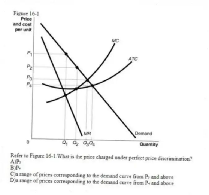 Figure 16-1
-Refer to Figure 16-1.What is the price charged under perfect price discrimination?
A)P₃
B)P₄
C)a range of prices corresponding to the demand curve from P₃ and above
D)a range of prices corresponding to the demand curve from P₄ and above