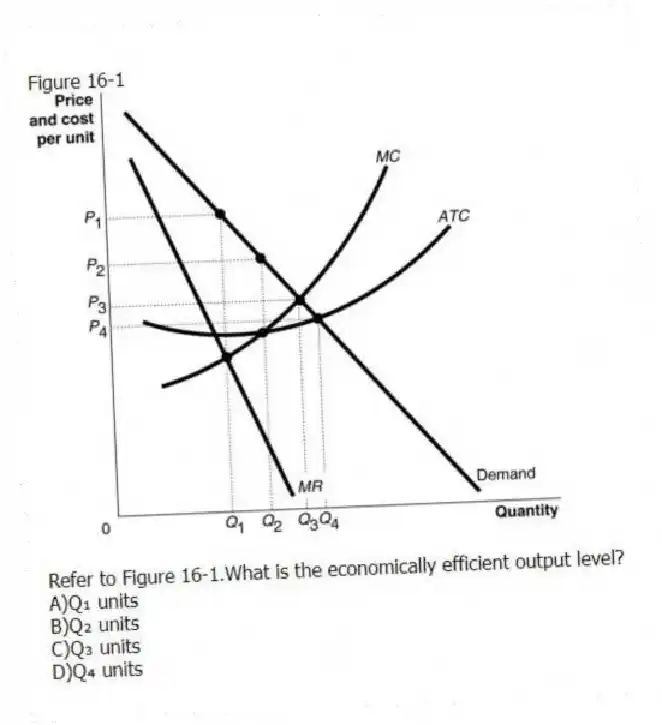 Figure 16-1
-Refer to Figure 16-1.What is the economically efficient output level?
A)Q₁ units
B)Q₂ units
C)Q₃ units
D)Q₄ units