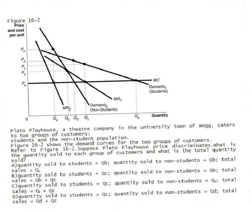 Figure 16-2
Plato Playhouse, a theatre company in the university town of Wegg, caters to two groups of customers:
students and the non-student population.
Figure 16-2 shows the demand curves for the two groups of customers.
-Refer to Figure 16-2.Suppose Plato Playhouse price discriminates.What is the quantity sold to each group of customers and what is the total quantity sold?
A)quantity sold to students = Qb; quantity sold to non-students = Qb; total sales = Qₐ
B)quantity sold to students = Qc; quantity sold to non-students = Qb; total sales = Qb + Qc
C)quantity sold to students = Qc; quantity sold to non-students = Qₑ; total sales = Qₑ + Qc
D)quantity sold to students = Qc; quantity sold to non-students = Qd; total sales = Qd + Qc