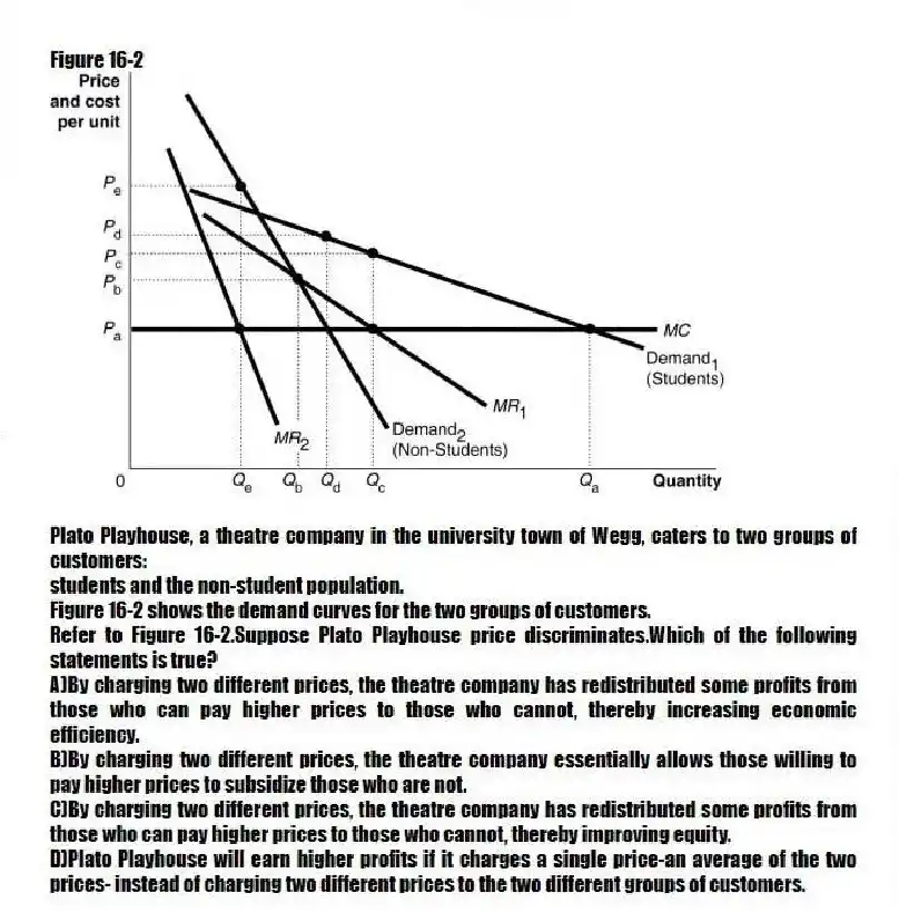 Figure 16-2
Plato Playhouse, a theatre company in the university town of Wegg, caters to two groups of customers:
students and the non-student population.
Figure 16-2 shows the demand curves for the two groups of customers.
-Refer to Figure 16-2.Suppose Plato Playhouse price discriminates.Which of the following statements is true?
A)By charging two different prices, the theatre company has redistributed some profits from those who can pay higher prices to those who cannot, thereby increasing economic efficiency.
B)By charging two different prices, the theatre company essentially allows those willing to pay higher prices to subsidize those who are not.
C)By charging two different prices, the theatre company has redistributed some profits from those who can pay higher prices to those who cannot, thereby improving equity.
D)Plato Playhouse will earn higher profits if it charges a single price-an average of the two prices- instead of charging two different prices to the two different groups of customers.