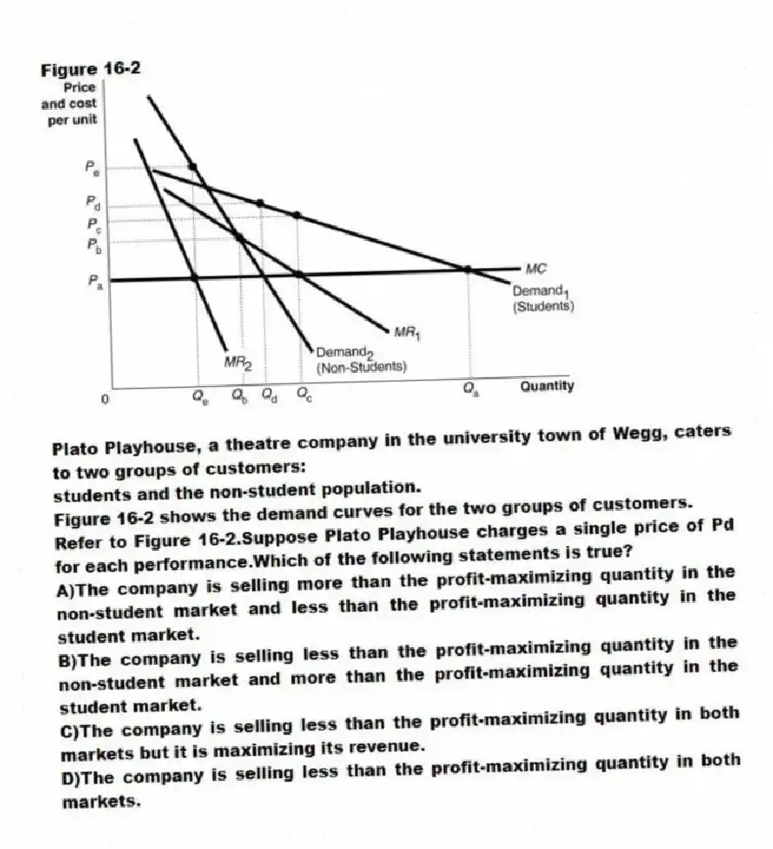 Figure 16-2
  
Plato Playhouse, a theatre company in the university town of Wegg, caters to two groups of customers:
students and the non-student population.
Figure 16-2 shows the demand curves for the two groups of customers.
-Refer to Figure 16-2.Suppose Plato Playhouse charges a single price of Pd for each performance.Which of the following statements is true?
A)The company is selling more than the profit-maximizing quantity in the non-student market and less than the profit-maximizing quantity in the student market. 
B)The company is selling less than the profit-maximizing quantity in the non-student market and more than the profit-maximizing quantity in the student market. 
C)The company is selling less than the profit-maximizing quantity in both markets but it is maximizing its revenue. 
D)The company is selling less than the profit-maximizing quantity in both markets.
