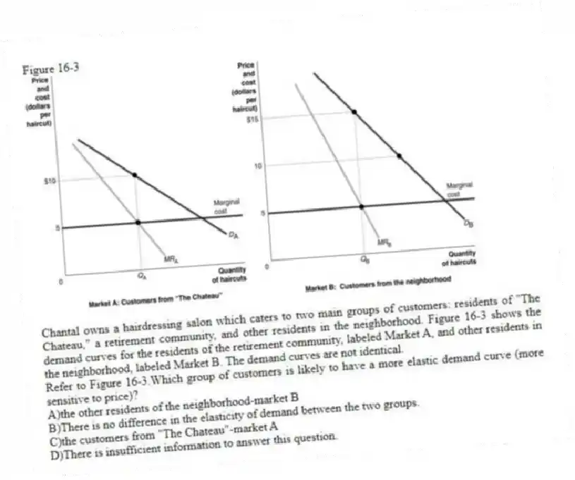 Figure 16-3
Chantal owns a hairdressing salon which caters to two main groups of customers: residents of "The Chateau," a retirement community, and other residents in the neighborhood. Figure 16-3 shows the demand curves for the residents of the retirement community, labeled Market A, and other residents in the neighborhood, labeled Market B. The demand curves are not identical.
-Refer to Figure 16-3.Which group of customers is likely to have a more elastic demand curve (more sensitive to price)?
A)the other residents of the neighborhood-market B
B)There is no difference in the elasticity of demand between the two groups.
C)the customers from "The Chateau"-market A
D)There is insufficient information to answer this question.