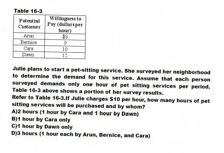 Table 16-3
Julie plans to start a pet-sitting service. She surveyed her neighborhood to determine the demand for this service. Assume that each person surveyed demands only one hour of pet sitting services per period. Table 16-3 above shows a portion of her survey results.
-Refer to Table 16-3.If Julie charges $10 per hour, how many hours of pet sitting services will be purchased and by whom?
A)2 hours (1 hour by Cara and 1 hour by Dawn)
B)1 hour by Cara only
C)1 hour by Dawn only
D)3 hours (1 hour each by Arun, Bernice, and Cara)