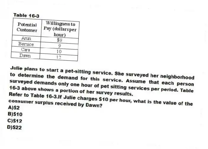 Table 16-3
Julie plans to start a pet-sitting service. She surveyed her neighborhood to determine the demand for this service. Assume that each person surveyed demands only one hour of pet sitting services per period. Table 16-3 above shows a portion of her survey results.
-Refer to Table 16-3.If Julie charges $10 per hour, what is the value of the consumer surplus received by Dawn?
A)$2
B)$10
C)$12
D)$22