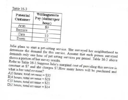 Table 16-3
Julie plans to start a pet-sitting service. She surveyed her neighborhood to determine the demand for this service. Assume that each person surveyed demands only one hour of pet sitting services per period. Table 16-3 above shows a portion of her survey results.
-Refer to Table 16-3.Suppose Julie's marginal cost of providing this service is constant at $7 and she charges $7.How many hours will be purchased and what is her total revenue?
A)5 hours; total revenue = $35
B)4 hours; total revenue = $28
C)3 hours; total revenue = $21
D)2 hours; total revenue = $14