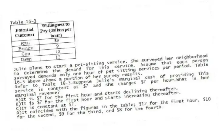 Table 16-3
Julie plans to start a pet-sitting service. She surveyed her neighborhood to determine the demand for this service. Assume that each person surveyed demands only one hour of pet sitting services per period. Table 16-3 above shows a portion of her survey results.
-Refer to Table 16-3.Suppose Julie's marginal cost of providing this service is constant at $7 and she charges $7 per hour.What is her marginal revenue?
A)It is $7 for the first hour and starts declining thereafter.
B)It is $7 for the first hour and starts increasing thereafter.
C)It is constant at $7.
D)It coincides with the figures in the table; $12 for the first hour, $10 for the second, $9 for the third, and $8 for the fourth.