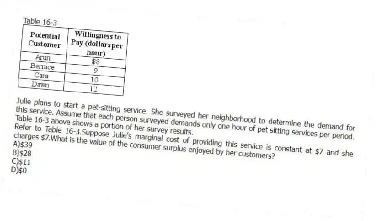 Table 16-3
Julie plans to start a pet-sitting service. She surveyed her neighborhood to determine the demand for this service. Assume that each person surveyed demands only one hour of pet sitting services per period. Table 16-3 above shows a portion of her survey results.
-Refer to Table 16-3.Suppose Julie's marginal cost of providing this service is constant at $7 and she charges $7.What is the value of the consumer surplus enjoyed by her customers?
A)$39
B)$28
C)$11
D)$0