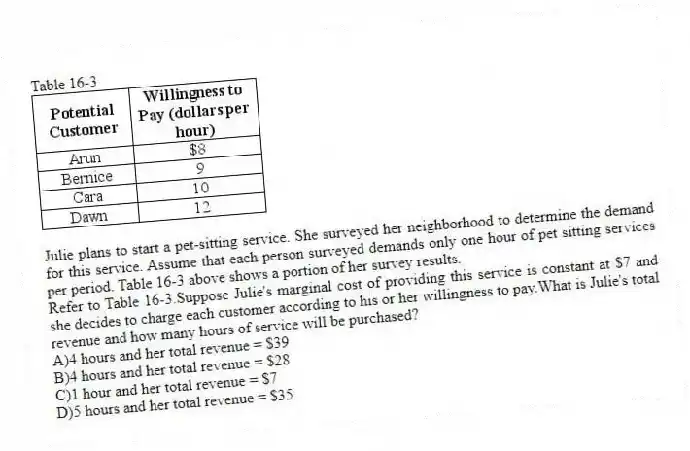 Table 16-3
Julie plans to start a pet-sitting service. She surveyed her neighborhood to determine the demand for this service. Assume that each person surveyed demands only one hour of pet sitting services per period. Table 16-3 above shows a portion of her survey results.
-Refer to Table 16-3.Suppose Julie's marginal cost of providing this service is constant at $7 and she decides to charge each customer according to his or her willingness to pay.What is Julie's total revenue and how many hours of service will be purchased?
A)4 hours and her total revenue = $39
B)4 hours and her total revenue = $28
C)1 hour and her total revenue = $7
D)5 hours and her total revenue = $35