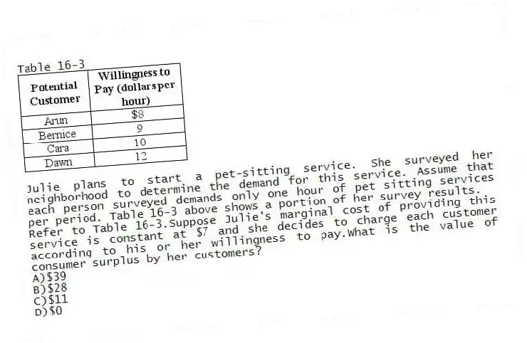 Table 16-3
Julie plans to start a pet-sitting service. She surveyed her neighborhood to determine the demand for this service. Assume that each person surveyed demands only one hour of pet sitting services per period. Table 16-3 above shows a portion of her survey results.
-Refer to Table 16-3.Suppose Julie's marginal cost of providing this service is constant at $7 and she decides to charge each customer according to his or her willingness to pay.What is the value of consumer surplus by her customers?
A)$39
B)$28
C)$11
D)$0