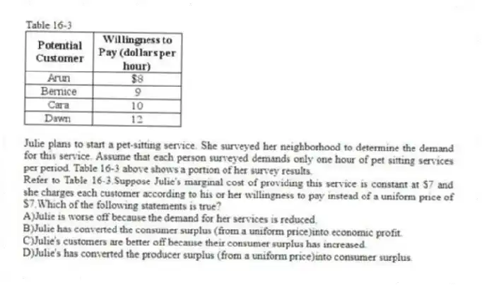 Table 16-3
Julie plans to start a pet-sitting service. She surveyed her neighborhood to determine the demand for this service. Assume that each person surveyed demands only one hour of pet sitting services per period. Table 16-3 above shows a portion of her survey results.
-Refer to Table 16-3.Suppose Julie's marginal cost of providing this service is constant at $7 and she charges each customer according to his or her willingness to pay instead of a uniform price of $7.Which of the following statements is true?
A)Julie is worse off because the demand for her services is reduced.
B)Julie has converted the consumer surplus (from a uniform price)into economic profit.
C)Julie's customers are better off because their consumer surplus has increased.
D)Julie's has converted the producer surplus (from a uniform price)into consumer surplus.