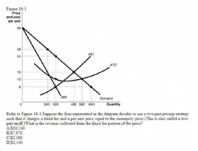 Figure 16-5
-Refer to Figure 16-5.Suppose the firm represented in the diagram decides to use a two-part pricing strategy such that it charges a fixed fee and a per-unit price equal to the monopoly price.(This is also called a two-part tariff.)What is the revenue collected from the fixed fee portion of the price?
A)$10,240
B)$7,870
C)$2,560
D)$1,440