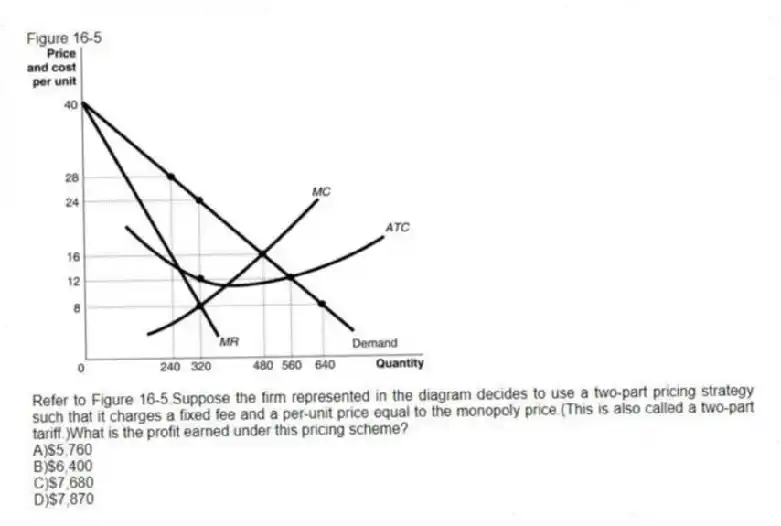 Figure 16-5
-Refer to Figure 16-5.Suppose the firm represented in the diagram decides to use a two-part pricing strategy such that it charges a fixed fee and a per-unit price equal to the monopoly price.(This is also called a two-part tariff.)What is the profit earned under this pricing scheme?
A)$5,760
B)$6,400
C)$7,680
D)$7,870
