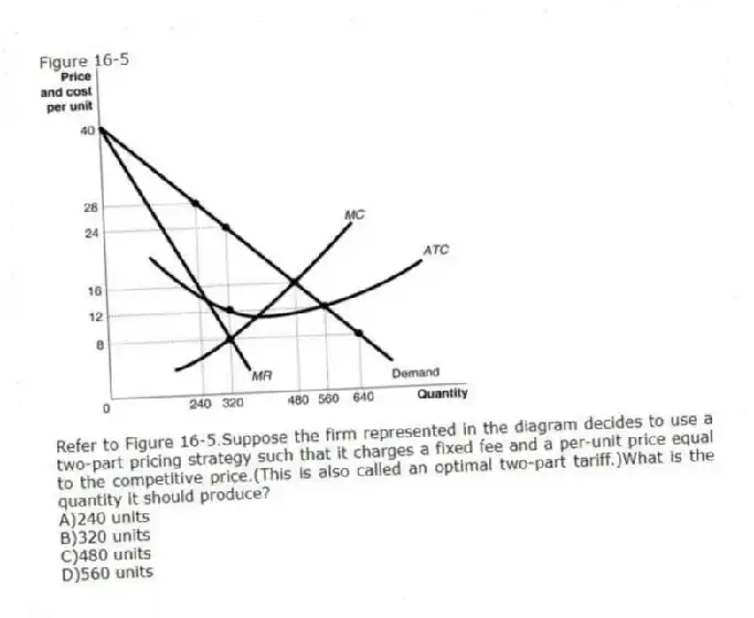 Figure 16-5
-Refer to Figure 16-5.Suppose the firm represented in the diagram decides to use a two-part pricing strategy such that it charges a fixed fee and a per-unit price equal to the competitive price.(This is also called an optimal two-part tariff.)What is the quantity it should produce?
A)240 units
B)320 units
C)480 units
D)560 units