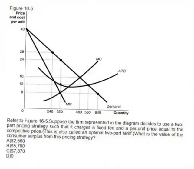 Figure 16-5
-Refer to Figure 16-5.Suppose the firm represented in the diagram decides to use a two-part pricing strategy such that it charges a fixed fee and a per-unit price equal to the competitive price.(This is also called an optimal two-part tariff.)What is the value of the consumer surplus from this pricing strategy?
A)$2,560
B)$5,760
C)$7,870