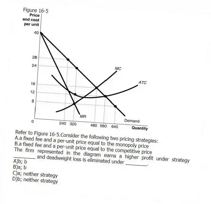 Figure 16-5
-Refer to Figure 16-5.Consider the following two pricing strategies:
A.a fixed fee and a per-unit price equal to the monopoly price
B.a fixed fee and a per-unit price equal to the competitive price
The firm represented in the diagram earns a higher profit under strategy ________ and deadweight loss is eliminated under ________.
A)b; b
B)a; b
C)a; neither strategy
D)b; neither strategy
