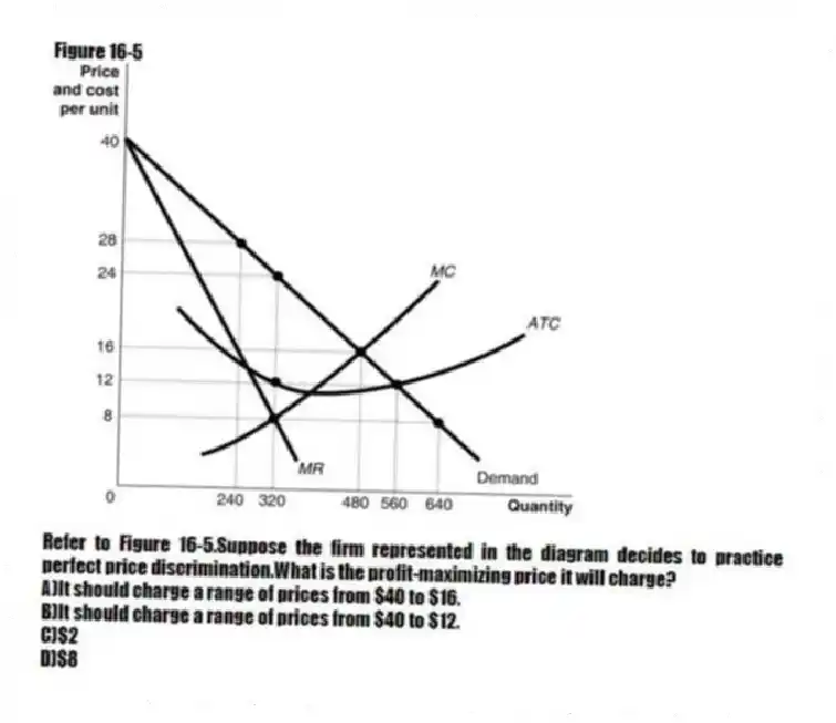 Figure 16-5
-Refer to Figure 16-5.Suppose the firm represented in the diagram decides to practice perfect price discrimination.What is the profit-maximizing price it will charge?
A)It should charge a range of prices from $40 to $16.
B)It should charge a range of prices from $40 to $12.
C)$2
D)$8