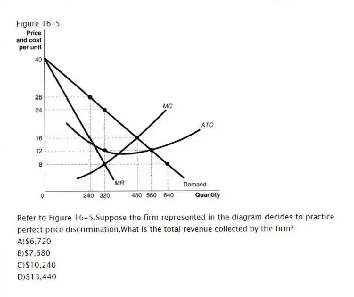 Figure 16-5
-Refer to Figure 16-5.Suppose the firm represented in the diagram decides to practice perfect price discrimination.What is the total revenue collected by the firm?
A)$6,720
B)$7,680
C)$10,240
D)$13,440