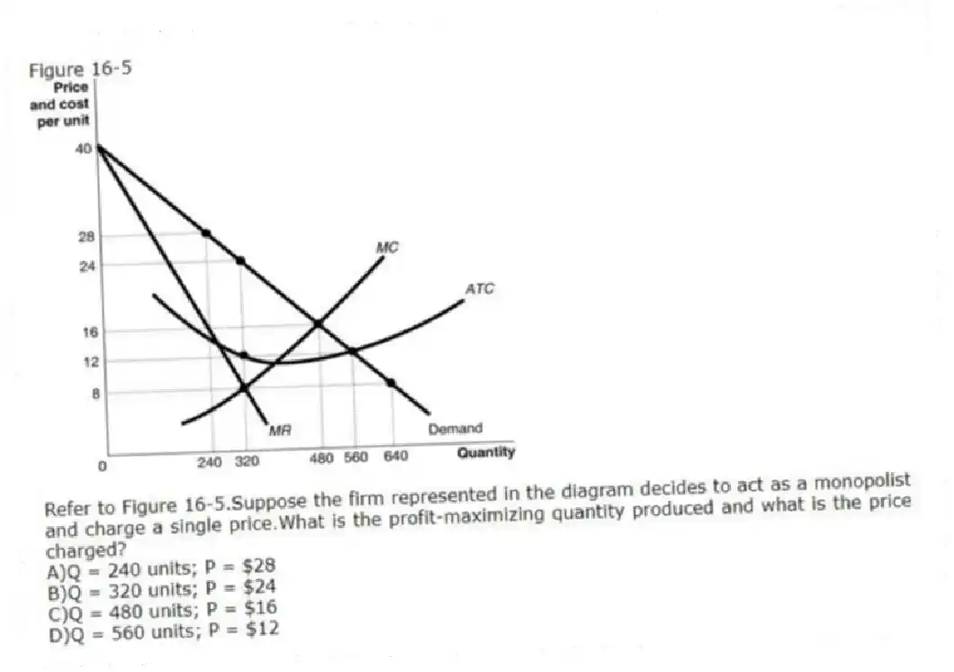 Figure 16-5
-Refer to Figure 16-5.Suppose the firm represented in the diagram decides to act as a monopolist and charge a single price.What is the profit-maximizing quantity produced and what is the price charged?
A)Q = 240 units; P = $28
B)Q = 320 units; P = $24
C)Q = 480 units; P = $16
D)Q = 560 units; P = $12