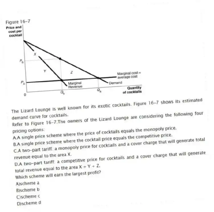 Figure 16-7
The Lizard Lounge is well known for its exotic cocktails. Figure 16-7 shows its estimated demand curve for cocktails.
-Refer to Figure 16-7.The owners of the Lizard Lounge are considering the following four pricing options:
A.A single price scheme where the price of cocktails equals the monopoly price.
B.A single price scheme where the cocktail price equals the competitive price.
C.A two-part tariff: a monopoly price for cocktails and a cover charge that will generate total revenue equal to the area X.
D.A two-part tariff: a competitive price for cocktails and a cover charge that will generate total revenue equal to the area X + Y + Z.
Which scheme will earn the largest profit?
A)scheme a
B)scheme b
C)scheme c
D)scheme d