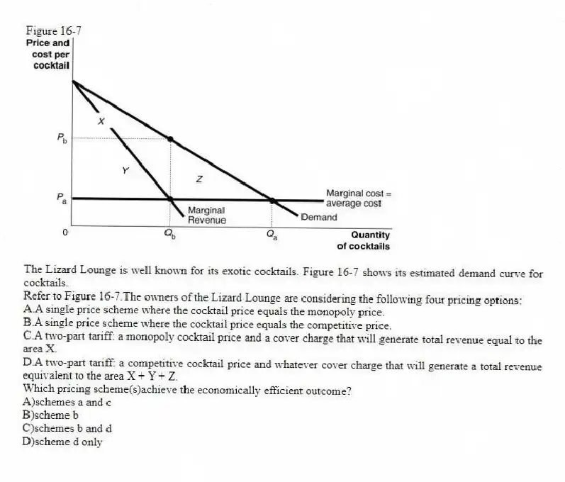 Figure 16-7
The Lizard Lounge is well known for its exotic cocktails. Figure 16-7 shows its estimated demand curve for cocktails.
-Refer to Figure 16-7.The owners of the Lizard Lounge are considering the following four pricing options:
A.A single price scheme where the cocktail price equals the monopoly price.
B.A single price scheme where the cocktail price equals the competitive price.
C.A two-part tariff: a monopoly cocktail price and a cover charge that will generate total revenue equal to the area X.
D.A two-part tariff: a competitive cocktail price and whatever cover charge that will generate a total revenue equivalent to the area X + Y + Z.
Which pricing scheme(s)achieve the economically efficient outcome?
A)schemes a and c
B)scheme b
C)schemes b and d
D)scheme d only