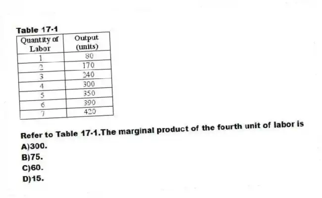 Table 17-1
-Refer to Table 17-1.The marginal product of the fourth unit of labor is
A)300.
B)75.
C)60.
D)15.