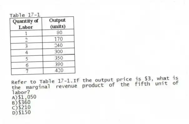 Table 17-1
 
-Refer to Table 17-1.If the output price is $3, what is the marginal revenue product of the fifth unit of labor?
A)$1,050 
B)$360 
C)$210 
D)$150
