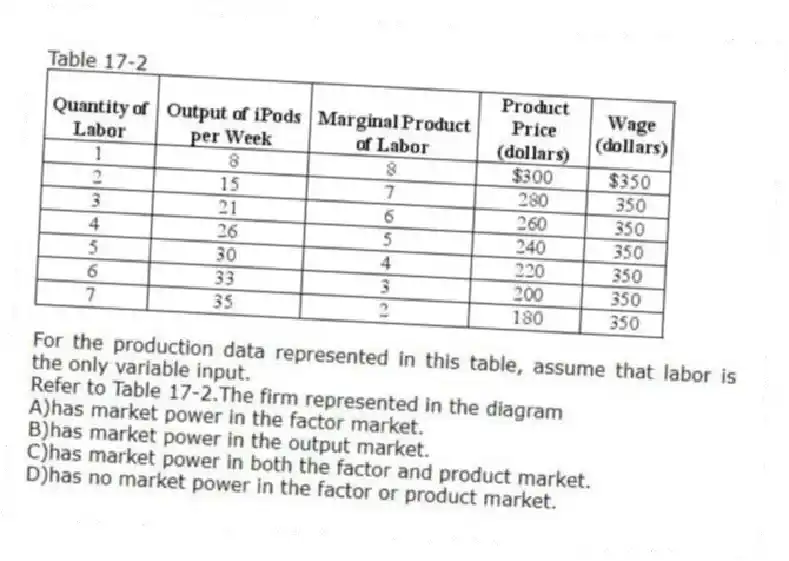 Table 17-2
For the production data represented in this table, assume that labor is the only variable input.
-Refer to Table 17-2.The firm represented in the diagram
A)has market power in the factor market.
B)has market power in the output market.
C)has market power in both the factor and product market.
D)has no market power in the factor or product market.