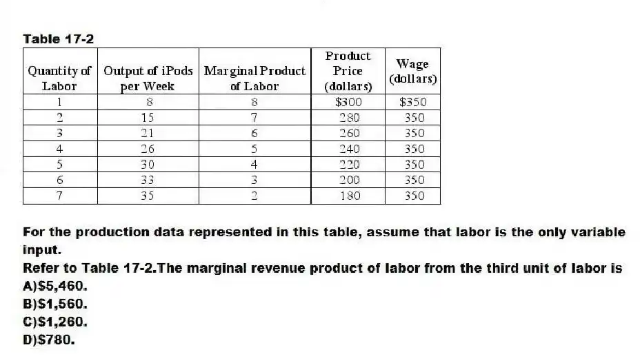 Table 17-2
For the production data represented in this table, assume that labor is the only variable input.
-Refer to Table 17-2.The marginal revenue product of labor from the third unit of labor is
A)$5,460.
B)$1,560.
C)$1,260.
D)$780.