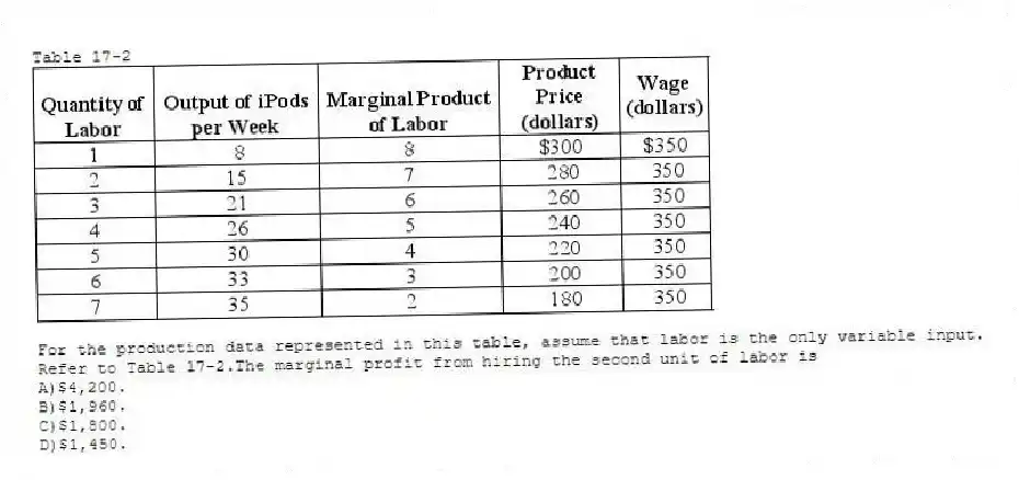 Table 17-2
For the production data represented in this table, assume that labor is the only variable input.
-Refer to Table 17-2.The marginal profit from hiring the second unit of labor is
A)$4,200.
B)$1,960.
C)$1,800.
D)$1,450.