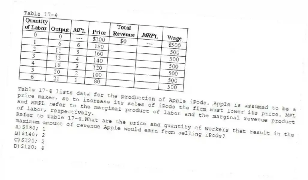 Table 17-4
Table 17-4 lists data for the production of Apple iPods. Apple is assumed to be a price maker, so to increase its sales of iPods the firm must lower its price. MPL and MRPL refer to the marginal product of labor and the marginal revenue product of labor, respectively.
-Refer to Table 17-4.What are the price and quantity of workers that result in the maximum amount of revenue Apple would earn from selling iPods?
A)$180; 1
B)$140; 2
C)$120; 2
D)$120; 4