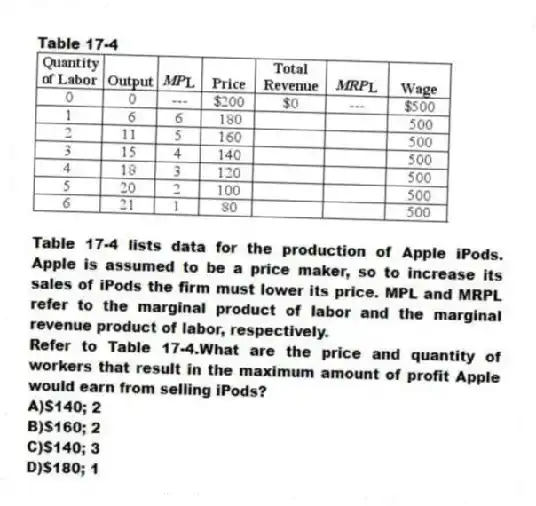 Table 17-4
Table 17-4 lists data for the production of Apple iPods. Apple is assumed to be a price maker, so to increase its sales of iPods the firm must lower its price. MPL and MRPL refer to the marginal product of labor and the marginal revenue product of labor, respectively.
-Refer to Table 17-4.What are the price and quantity of workers that result in the maximum amount of profit Apple would earn from selling iPods?
A)$140; 2
B)$160; 2
C)$140; 3
D)$180; 1