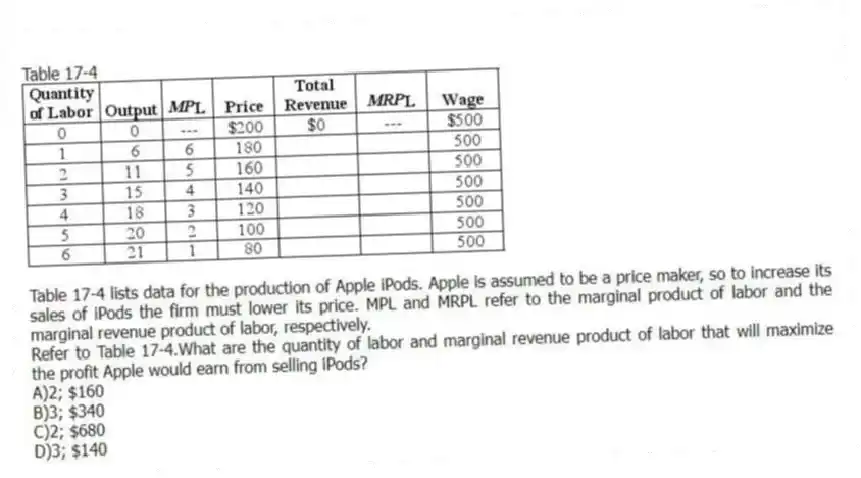 Table 17-4
Table 17-4 lists data for the production of Apple iPods. Apple is assumed to be a price maker, so to increase its sales of iPods the firm must lower its price. MPL and MRPL refer to the marginal product of labor and the marginal revenue product of labor, respectively.
-Refer to Table 17-4.What are the quantity of labor and marginal revenue product of labor that will maximize the profit Apple would earn from selling iPods?
A)2; $160
B)3; $340
C)2; $680
D)3; $140