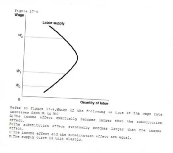 Figure 17-4
-Refer to Figure 17-4.Which of the following is true if the wage rate increases from W₁ to W₂?
A)The income effect eventually becomes larger than the substitution effect.
B)The substitution effect eventually becomes larger than the income effect.
C)The income effect and the substitution effect are equal.
D)The supply curve is unit elastic.