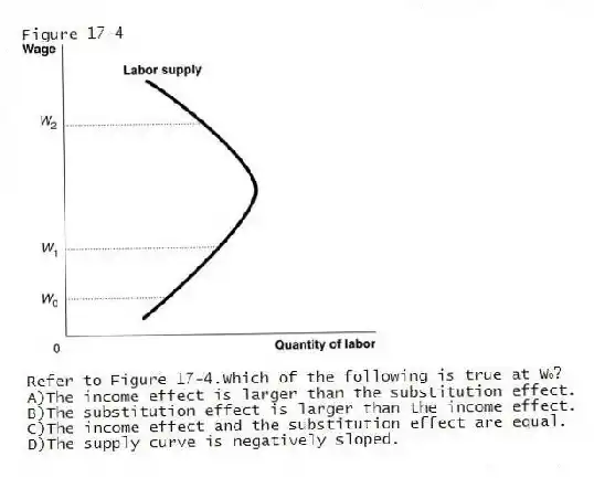 Figure 17-4
-Refer to Figure 17-4.Which of the following is true at W₀?
A)The income effect is larger than the substitution effect.
B)The substitution effect is larger than the income effect.
C)The income effect and the substitution effect are equal.
D)The supply curve is negatively sloped.