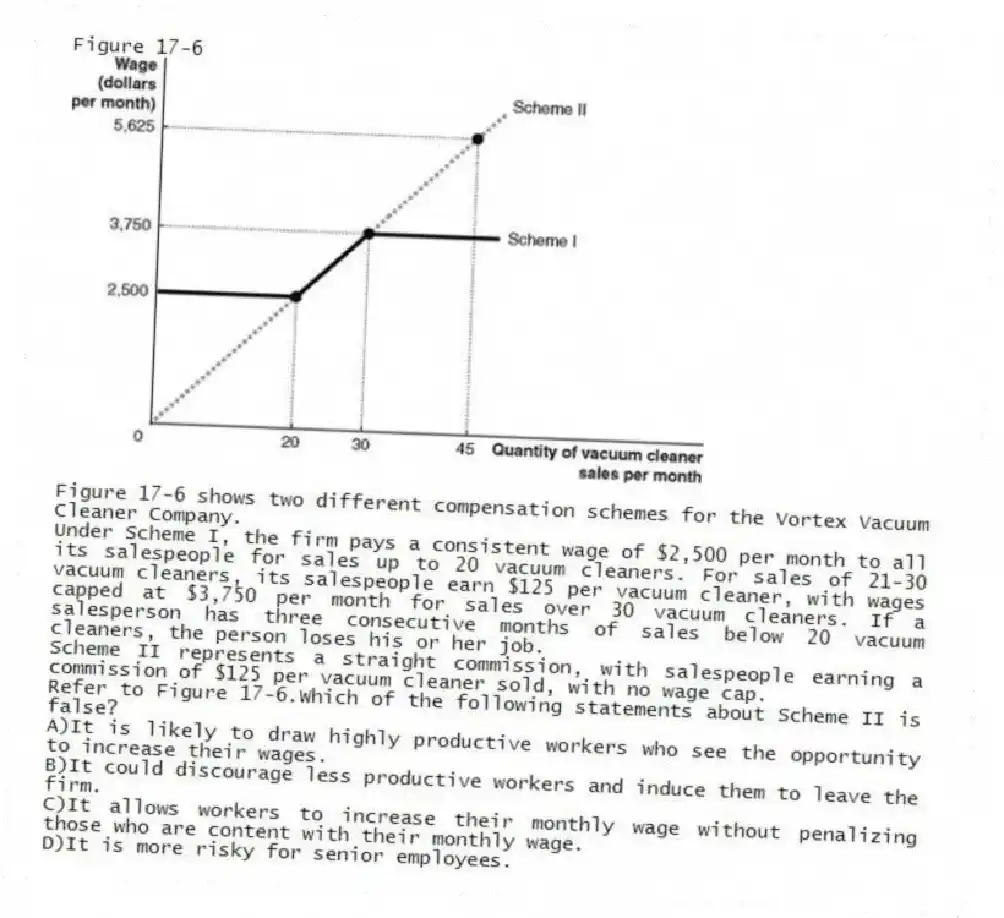 Figure 17-6
Figure 17-6 shows two different compensation schemes for the Vortex Vacuum Cleaner Company.
Under Scheme I, the firm pays a consistent wage of $2,500 per month to all its salespeople for sales up to 20 vacuum cleaners. For sales of 21-30 vacuum cleaners, its salespeople earn $125 per vacuum cleaner, with wages capped at $3,750 per month for sales over 30 vacuum cleaners. If a salesperson has three consecutive months of sales below 20 vacuum cleaners, the person loses his or her job.
Scheme II represents a straight commission, with salespeople earning a commission of $125 per vacuum cleaner sold, with no wage cap.
-Refer to Figure 17-6.Which of the following statements about Scheme II is false?
A)It is likely to draw highly productive workers who see the opportunity to increase their wages.
B)It could discourage less productive workers and induce them to leave the firm.
C)It allows workers to increase their monthly wage without penalizing those who are content with their monthly wage.
D)It is more risky for senior employees.